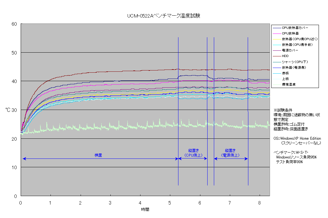 UCM-0522Aベンチマーク温度試験