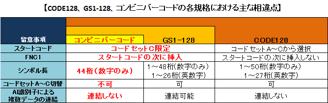 コンビニバーコードとCODE128やGS1-128のバーコードとの相違を図表にしました。