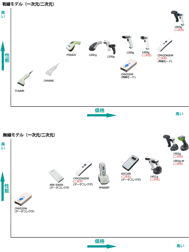 バーコードスキャナ比較表