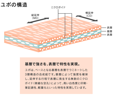 ユポの構造