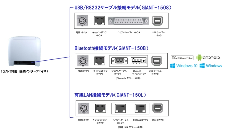 キッチン＆レシートプリンタ PriFlex GIANTシリーズ