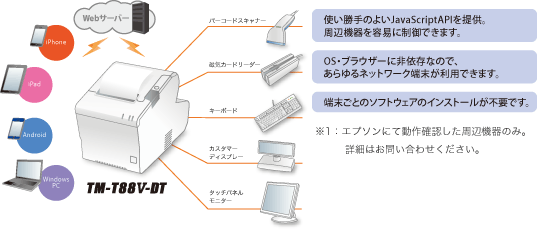 エプソン サーマルレシートプリンタ TM-T88V / Epson Thirmal
