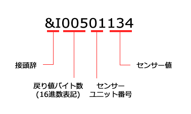 センサーユーティリティ 近接センサーからの受信データ内容の説明