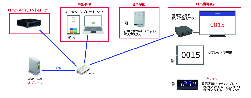 番号呼出システム_接続図