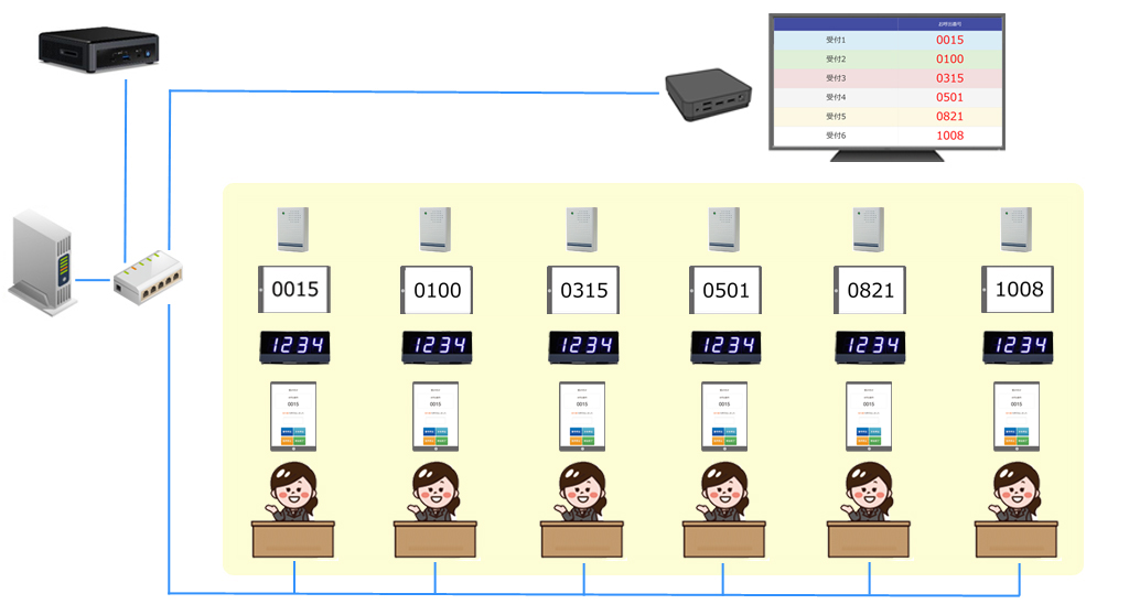 番号呼出システム_接続図