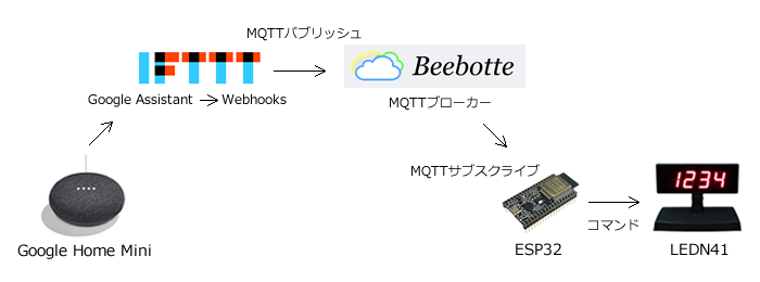 Google Home MiniからIFTTT、Beebotteを経由してESPからLEDN41を表示させるシステム構成図