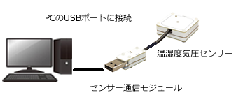 温湿度気圧センサーをセンサー通信モジュールに接続、センサー通信モジュールをPC に接続します