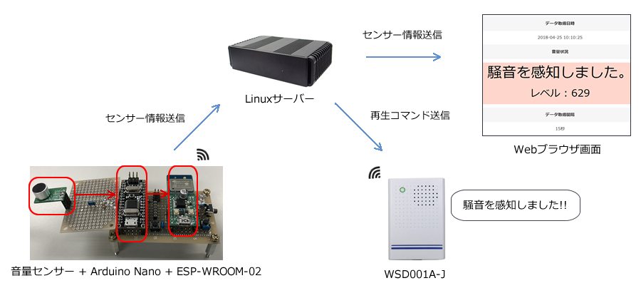 WSD001A-Jと音量センサーを使ったデモシステム全体構成図