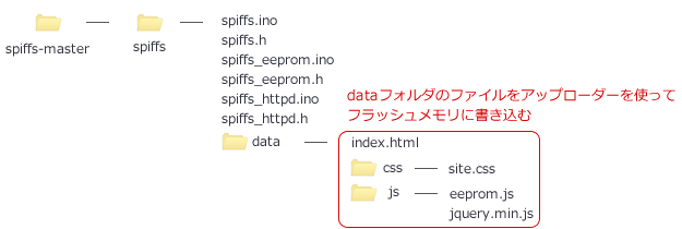 SPIFFSサンプルプログラムのディレクトリ構成