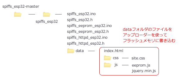 SPIFFSサンプルプログラムのディレクトリ構成