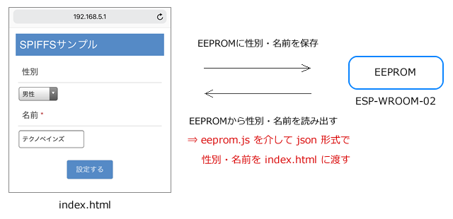 ESP-WROOM-02 SPIFFSサンプルプログラム処理の流れ