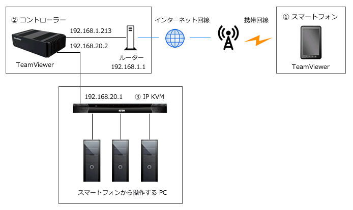 スマートフォンからインターネットに接続できないPCのキーボード、マウスを操作するシステム構成