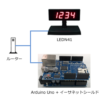 LEDN41とArduinoを同じネットワーク上に設置する