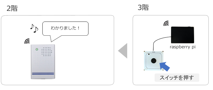 スイッチを押すとサウンドボックス再生