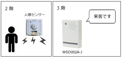 人感センサーとWSD002A-J