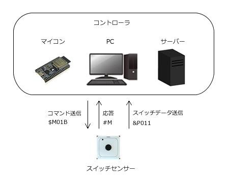 スイッチセンサーはコントローラにスイッチデータを送信します。また、コントローラはスイッチセンサーにコマンドを送信、スイッチセンサーは応答を返します。