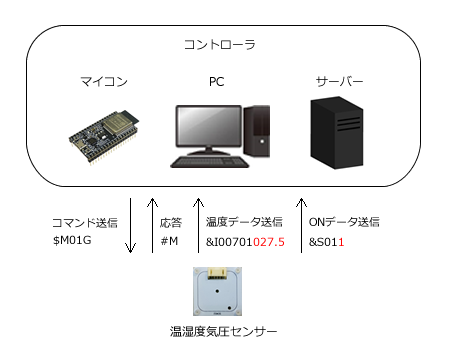 温湿度気圧センサーとusbスイッチ テクノベインズ ブログ