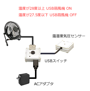 温湿度気圧センサーの利用例として、USBスイッチとUSB扇風機を使用します。USBスイッチに温湿度気圧センサーとUSB扇風機を接続します