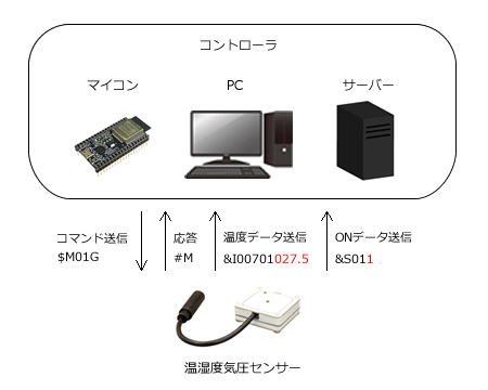 温湿度気圧センサーはコントローラに温湿度気圧データやON/OFFデータを送信します。また、コントローラは温湿度気圧センサーにコマンドを送信、温湿度気圧センサーは応答を返します