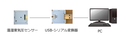 温湿度気圧センサーをUSB-シリアル変換器に接続、USB-シリアル変換器をPC に接続します